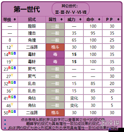 精灵宝可梦 GO 尼多力诺技能搭配推荐