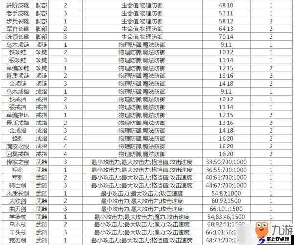 贪婪洞窟 2 装备属性大全及最强装备属性数据概览