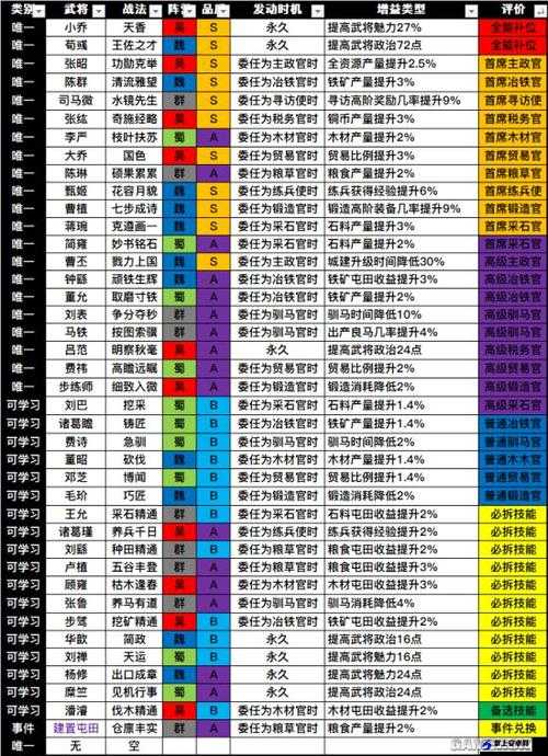 国志14内政技巧览