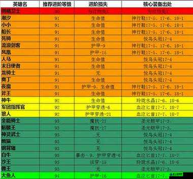 剑圣传奇橙色英雄进阶技巧